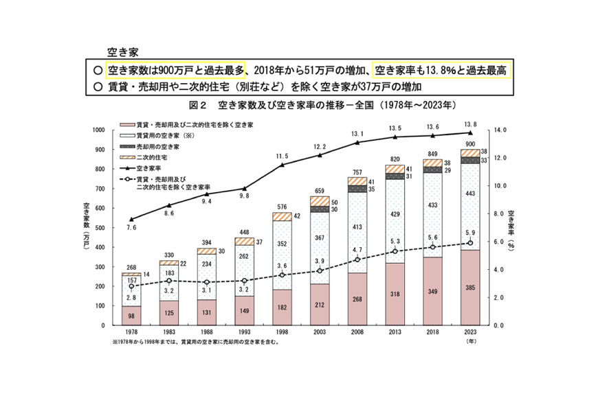 ＜総務省＞”令和５年住宅・土地統計調査　住宅数概数集計（速報集計）結果”より