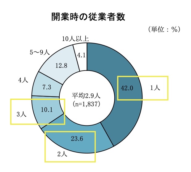 日本政策金融公庫　総合研究所”「2024年度新規開業実態調査」～アンケート結果の概要～”