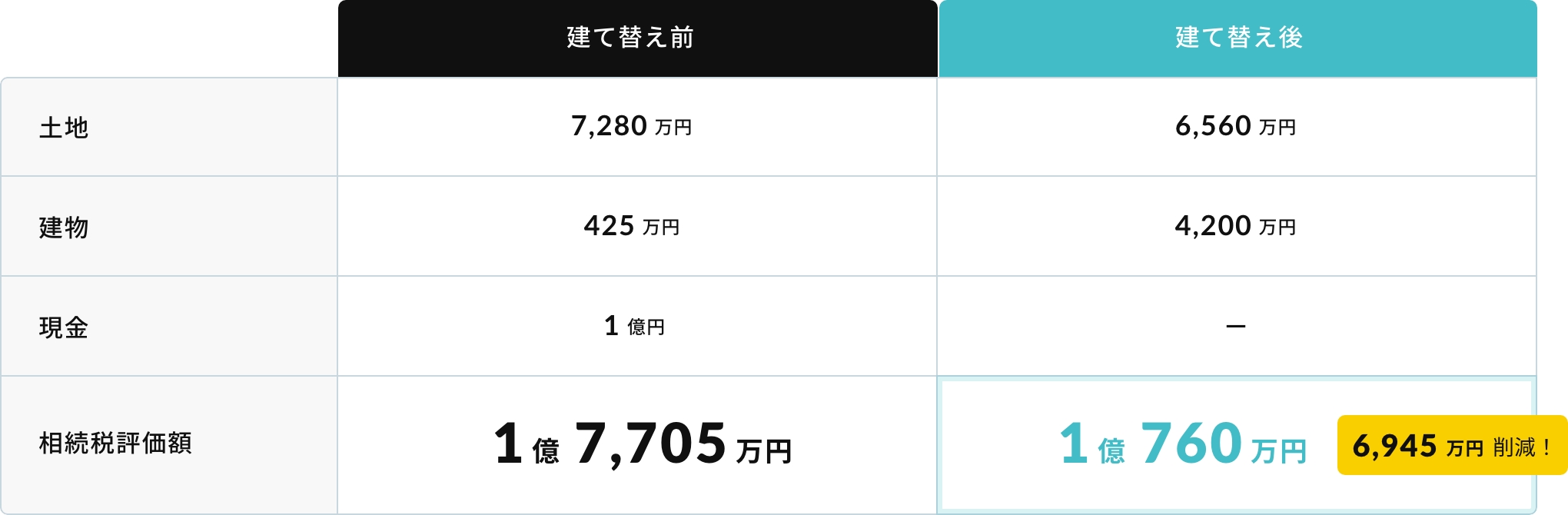 建て替え前後の相続税評価額の比較