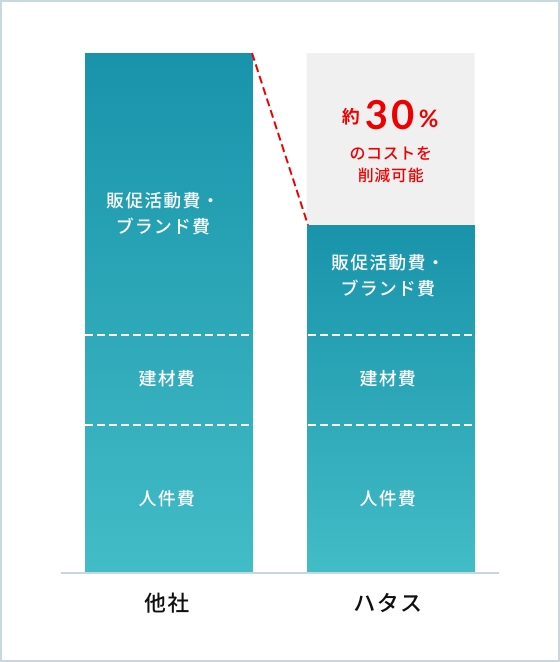 低コストで高品質な建て替え