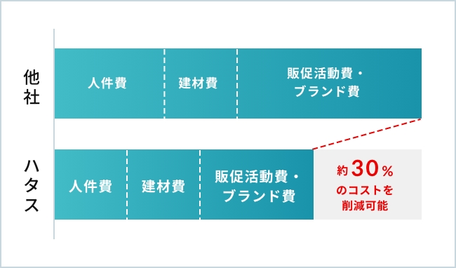 低コストで高品質な建て替え