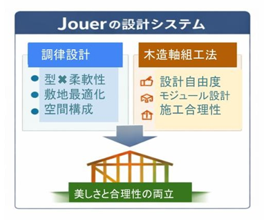 Jouer設計システム