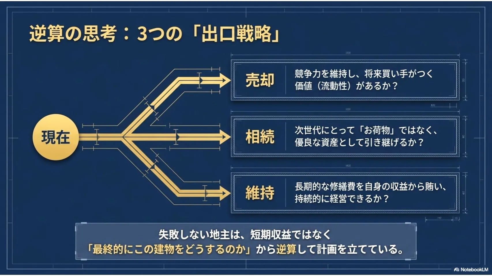 土地活用で見落とされやすいのが出口戦略