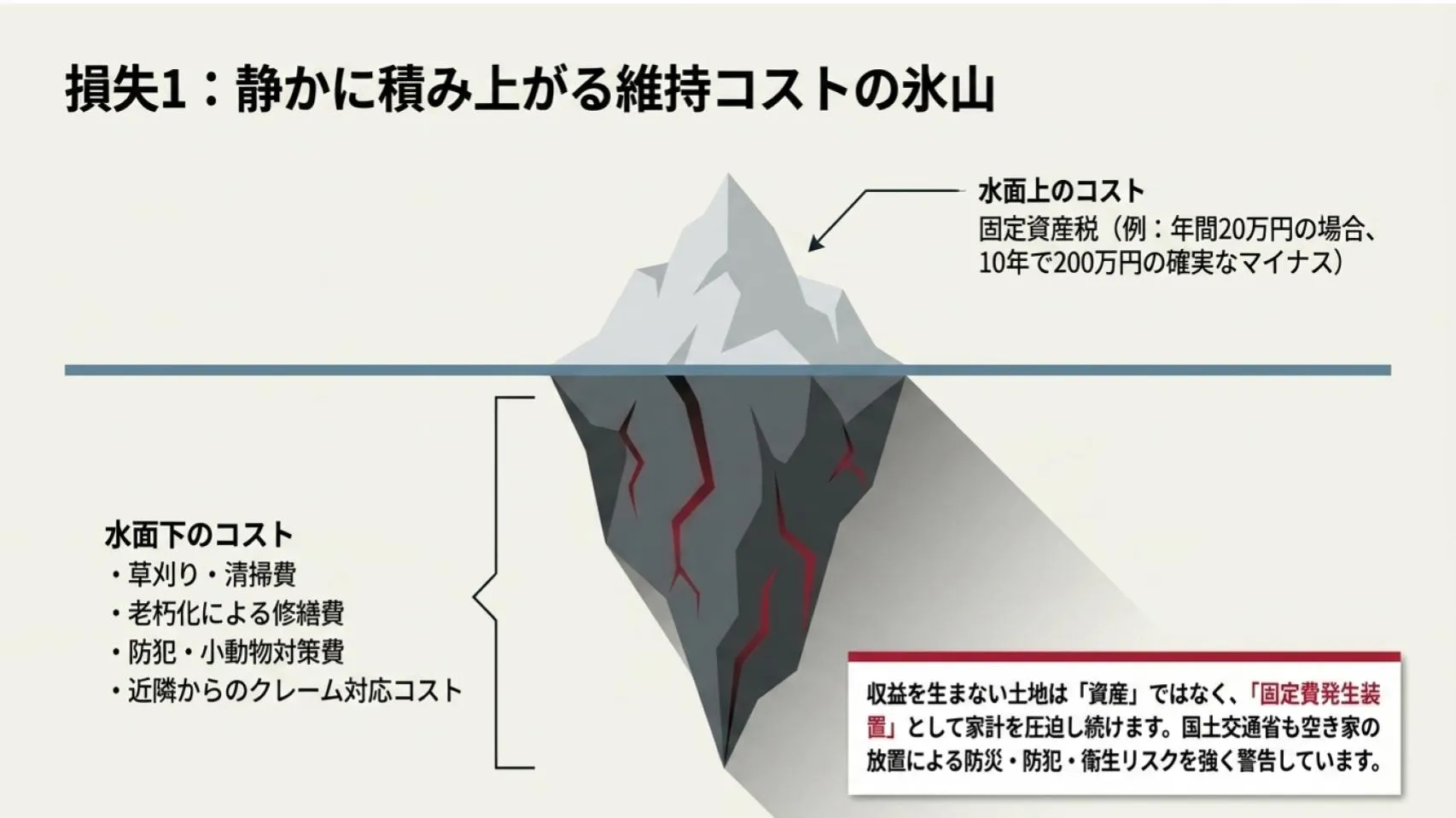 空き家は“維持費”が重くなる
