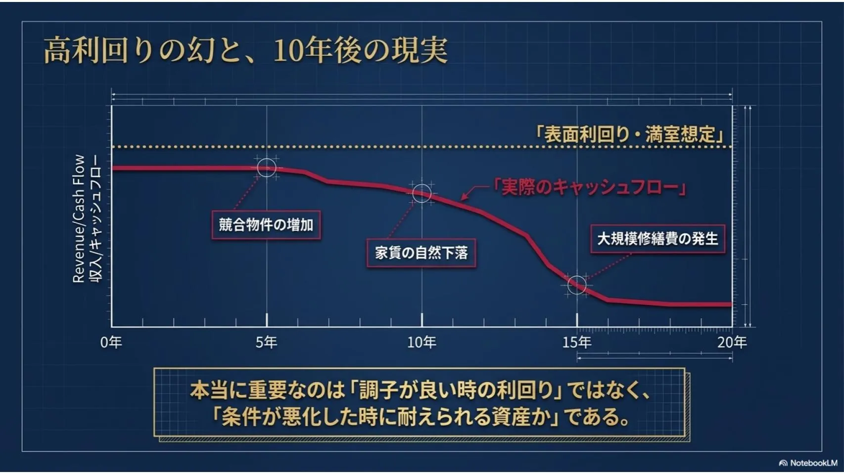 表面利回りだけを見ると、高収益に見える物件