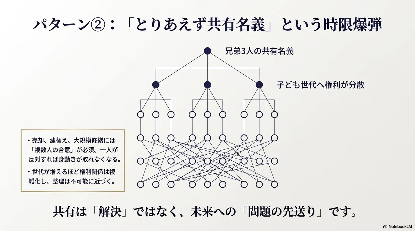 共有名義は、公平なようで問題の先送りになる場合があります