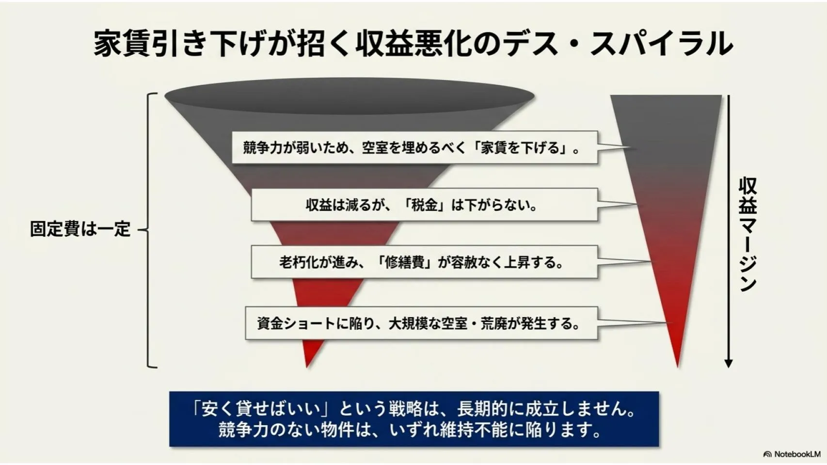 家賃を下げるしかない物件”