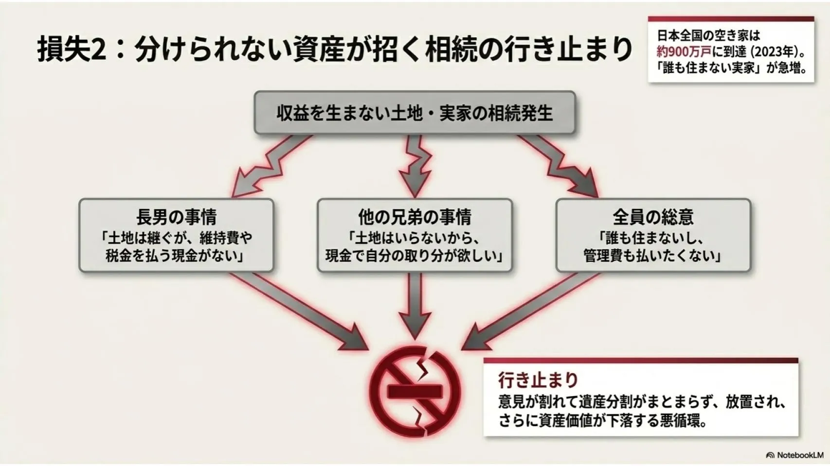 土地は現金のように均等分割しにくい資産